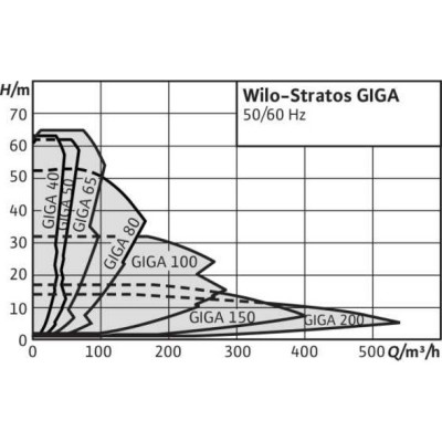 Циркуляционный насос Wilo Stratos GIGA 100/2-26/15 Циркуляционный насос Wilo Stratos GIGA 100/2-26/15