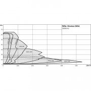 Циркуляционный насос Wilo Stratos GIGA 100/2-22/11