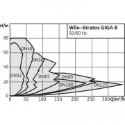 Циркуляционный насос Wilo Stratos GIGA B 32/1-48/4,5