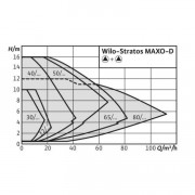 Циркуляционный насос Wilo Stratos MAXO-D 30/0,5-10 PN10
