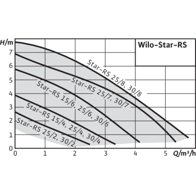 Циркуляционный насос Wilo Star-RS 15/6 Циркуляционный насос Wilo Star-RS 15/6