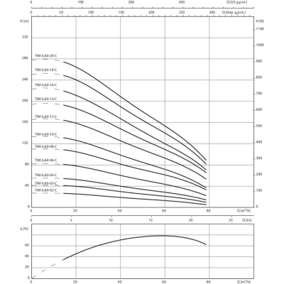 Скважинный насос Wilo Sub TWI 6.60-10-C Скважинный насос Wilo Sub TWI 6.60-10-C