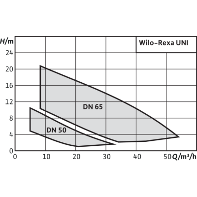 Фекальный насос Wilo REXA UNI V05/T04-540 Фекальный насос Wilo REXA UNI V05/T04-540