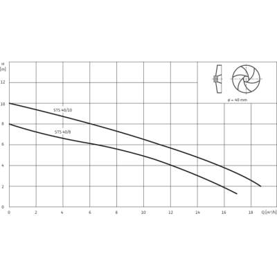 Погружной насос для сточных вод Wilo Drain STS 40/10-A (1~230 В) Погружной насос для сточных вод Wilo Drain STS 40/10-A (1~230 В)