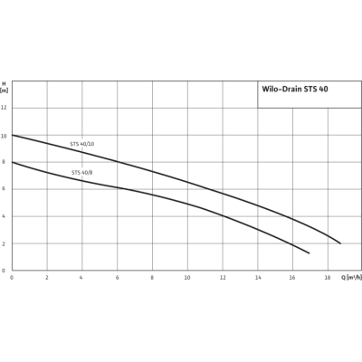 Погружной насос для сточных вод Wilo Drain STS 40/10-A (1~230 В) Погружной насос для сточных вод Wilo Drain STS 40/10-A (1~230 В)