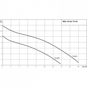 Погружной насос для сточных вод Wilo Drain TS 40/14-A (1~230 В)