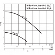 Циркуляционный насос с сухим ротором в исполнении Inline Wilo VeroLine IP-Z 25/6 DM
