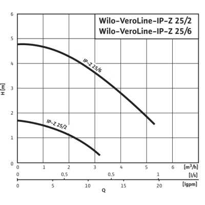 Циркуляционный насос с сухим ротором в исполнении Inline Wilo VeroLine IP-Z 25/6 DM Циркуляционный насос с сухим ротором в исполнении Inline Wilo VeroLine IP-Z 25/6 DM