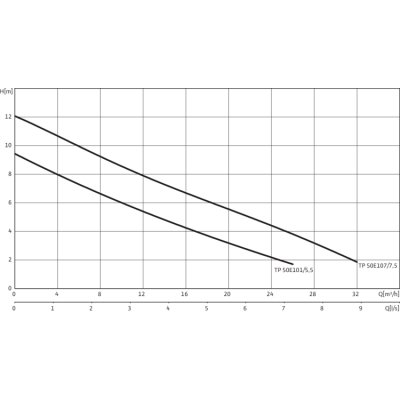 Погружной насос для сточных вод Drain TP 50 E 107/7,5 (1~230 V) Погружной насос для сточных вод Drain TP 50 E 107/7,5 (1~230 V)