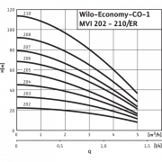 Насосная станция Wilo Economy CO-1 MVI 210/ER (PN 16)