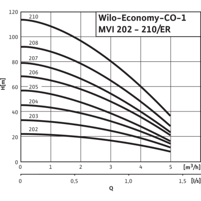 Насосная станция Wilo Economy CO-1 MVI 207/ER (PN 10) Насосная станция Wilo Economy CO-1 MVI 207/ER (PN 10)