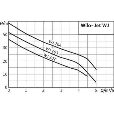 Поверхностный насос Wilo Jet WJ 202 (1~230 В) Поверхностный насос Wilo Jet WJ 202 (1~230 В)