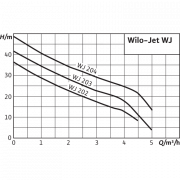 Поверхностный насос Wilo Jet WJ 204 X (1~230 В)