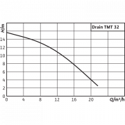 Погружной насос для сточных вод Wilo DRAIN TMT 32M113/7,5Ci