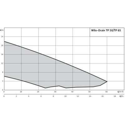 Погружной насос для сточных вод Drain TP 50 E 107/7,5 (1~230 V) Погружной насос для сточных вод Drain TP 50 E 107/7,5 (1~230 V)