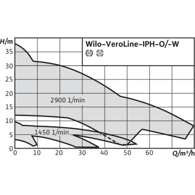 Циркуляционный насос с сухим ротором в исполнении Inline Wilo VeroLine-IPH-O 32/125-0,75/2 Циркуляционный насос с сухим ротором в исполнении Inline Wilo VeroLine-IPH-O 32/125-0,75/2