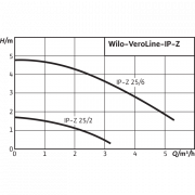 Циркуляционный насос с сухим ротором в исполнении Inline Wilo VeroLine IP-Z 25/6 DM