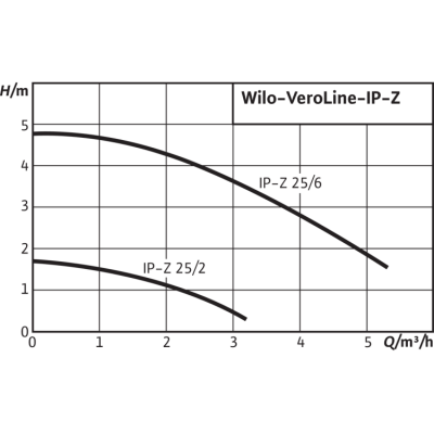 Циркуляционный насос с сухим ротором в исполнении Inline Wilo VeroLine IP-Z 25/6 DM Циркуляционный насос с сухим ротором в исполнении Inline Wilo VeroLine IP-Z 25/6 DM