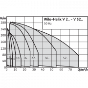 Вертикальный многоступенчатый насос Wilo Helix V 1003-2/25/V
