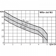 Поверхностный насос Wilo Jet WJ 202 (1~230 В)