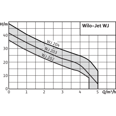 Поверхностный насос Wilo Jet WJ 203 X (3~230/400 В) Поверхностный насос Wilo Jet WJ 203 X (3~230/400 В)