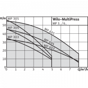 Поверхностный насос Wilo MultiPress MP 605 IE3 (3~230/400 В)