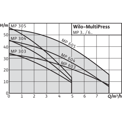 Поверхностный насос Wilo MP604-DM/IE3 Поверхностный насос Wilo MP604-DM/IE3