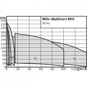 Вертикальный многоступенчатый насос Wilo Multivert MVI 102 (1~230 V, FKM, PN 25)
