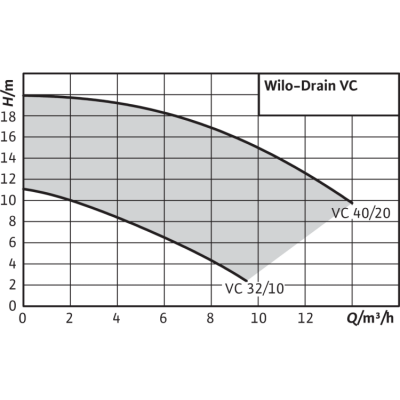 Вертикальный насос для грязной воды Wilo Drain VC 32/10 (1~230 В) Вертикальный насос для грязной воды Wilo Drain VC 32/10 (1~230 В)