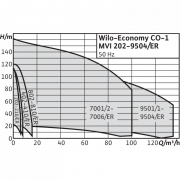 Насосная станция Wilo Economy CO-1 MVI 203/ER (PN 6)