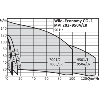 Насосная станция Wilo Economy CO-1 MVI 207/ER (PN 10) Насосная станция Wilo Economy CO-1 MVI 207/ER (PN 10)