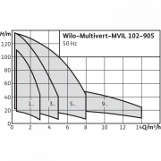 Вертикальный многоступенчатый насос Wilo Multivert MVIL 105 (3~400 В)