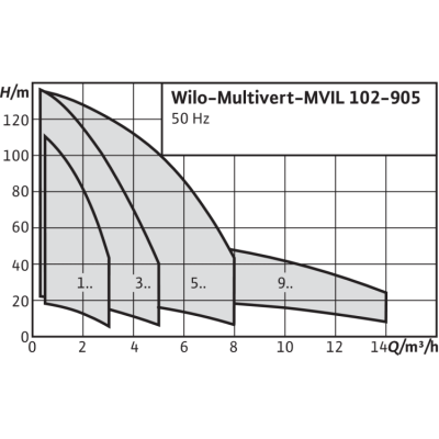 Вертикальный многоступенчатый насос Wilo Multivert MVIL 103 (1~230 В) Вертикальный многоступенчатый насос Wilo Multivert MVIL 103 (1~230 В)
