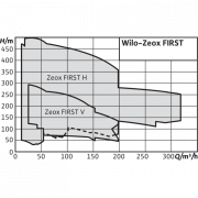 Нормальновсасывающий высоконапорный центробежный насос T Wilo Zeox FIRST H 9008-90-2