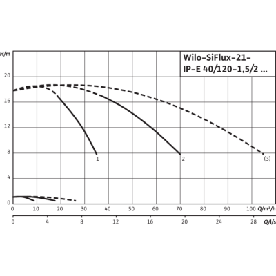 Высокоэффективная, автоматическая, готовая к подключению установка Wilo SiFlux 21-IP-E 40/120-1,5/2-SC-16-T4 Высокоэффективная, автоматическая, готовая к подключению установка Wilo SiFlux 21-IP-E 40/120-1,5/2-SC-16-T4
