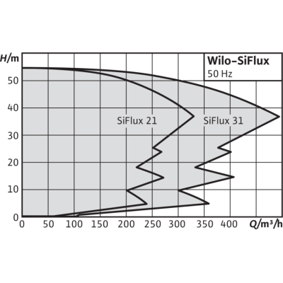 Высокоэффективная, автоматическая, готовая к подключению установка Wilo SiFlux 31-IL-E 80/140-7,5/2-SC-16-T4 Высокоэффективная, автоматическая, готовая к подключению установка Wilo SiFlux 31-IL-E 80/140-7,5/2-SC-16-T4