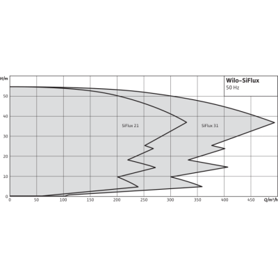 Высокоэффективная, автоматическая, готовая к подключению установка Wilo SiFlux 21-IP-E 40/120-1,5/2-SC-16-T4 Высокоэффективная, автоматическая, готовая к подключению установка Wilo SiFlux 21-IP-E 40/120-1,5/2-SC-16-T4
