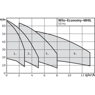 Центробежный насос Wilo Economy MHIL 106 (1~230 В) Центробежный насос Wilo Economy MHIL 106 (1~230 В)