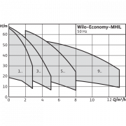 Центробежный насос Wilo Economy MHIL 107 (3~400 В)
