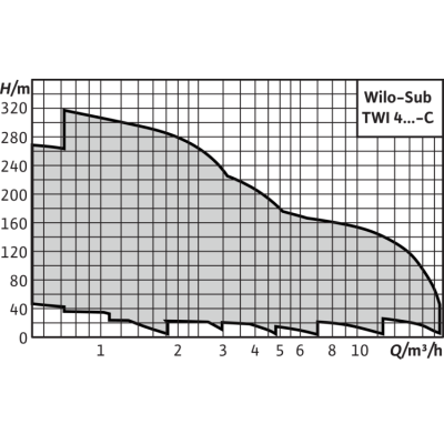 Скважинный насос Wilo Sub TWI 4.01-21-CI (1~230 V, 50 Гц) Скважинный насос Wilo Sub TWI 4.01-21-CI (1~230 V, 50 Гц)