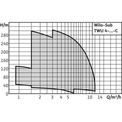 Скважинный насос Wilo TWU 4.16-12-EM-C Скважинный насос Wilo TWU 4.16-12-EM-C