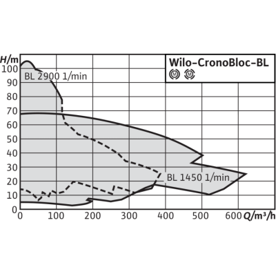 Блочный насос Wilo Atmos Giga-B 150/285-30/4 Блочный насос Wilo Atmos Giga-B 150/285-30/4