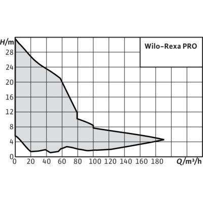 Фекальный насос Wilo Rexa PRO V05DA-222/EAD1X2-T0025-540-O Фекальный насос Wilo Rexa PRO V05DA-222/EAD1X2-T0025-540-O