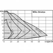 Циркуляционный насос Wilo Stratos 25/1-10
