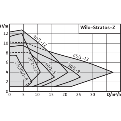 Циркуляционный насос Wilo Stratos-Z 40/1-8 PN6/10 Циркуляционный насос Wilo Stratos-Z 40/1-8 PN6/10