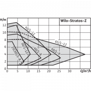 Циркуляционный насос Wilo Stratos-Z 25/1-8 RG
