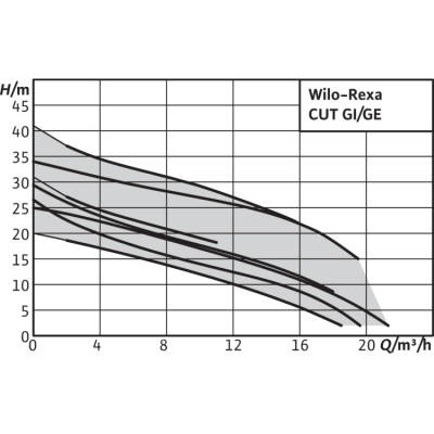 Фекальный насос Wilo Rexa CUT GI03.26/S-T15-2-540 Фекальный насос Wilo Rexa CUT GI03.26/S-T15-2-540