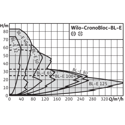 Блочный насос Wilo CronoBloc-BL-E 80/220-5,5/4-R1 Блочный насос Wilo CronoBloc-BL-E 80/220-5,5/4-R1